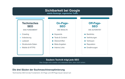 Diagramm der drei Säulen der Suchmaschinenoptimierung: Technisches SEO als Fundament mit Crawling, Indexierung und Ladezeit, daneben On-Page-SEO für Inhalte und Off-Page-SEO für Autorität, gemeinsam tragen sie die Sichtbarkeit bei Google.