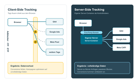Vergleich Client-Side gegen Server-Side Tracking: clientseitig blockieren Adblocker und ITP viele direkte Anfragen aus dem Browser, serverseitig läuft alles kontrolliert über den eigenen Server-Container zu GA4, Google Ads und Meta CAPI.
