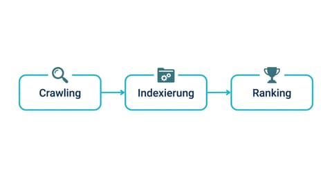 Ablauf von Crawling über Indexierung bis zum Ranking