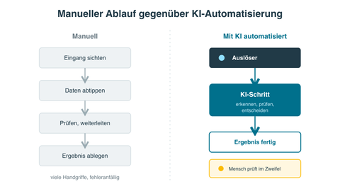 Vergleich: manueller Ablauf mit vielen Handgriffen gegenüber einem automatisierten Prozess aus Auslöser, KI-Schritt und fertigem Ergebnis.