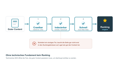 Ablaufdiagramm: Guter Content muss drei technische Tore passieren, crawlbar, indexierbar und schnell, bevor er ranken kann. Scheitert ein Tor, erscheint die Seite nicht in den Suchergebnissen.