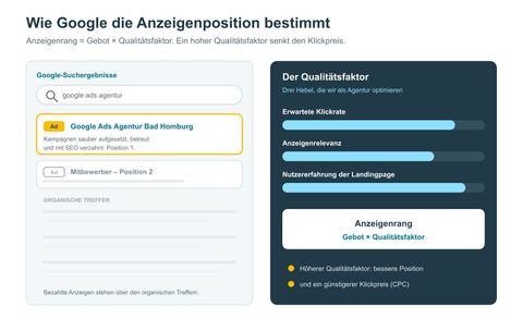 Links eine Google-Suchergebnisseite mit zwei Anzeigen über den organischen Treffern, rechts der Qualitätsfaktor aus erwarteter Klickrate, Anzeigenrelevanz und Landingpage als Formel Anzeigenrang gleich Gebot mal Qualitätsfaktor.