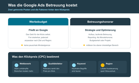 Zwei Kostenposten nebeneinander: das Werbebudget fließt vollständig an Google, das Betreuungshonorar deckt Strategie und Optimierung. Darunter ein dunkles Band mit vier Faktoren, die den Klickpreis bestimmen: Wettbewerb, Qualitätsfaktor, Keyword und Region.