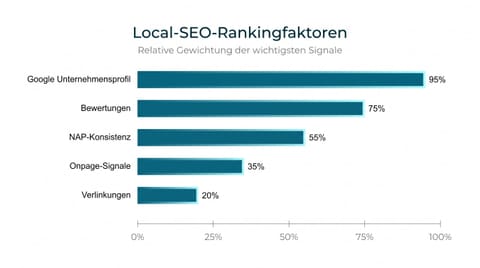 Balkendiagramm der wichtigsten Local-SEO-Rankingfaktoren nach Gewichtung