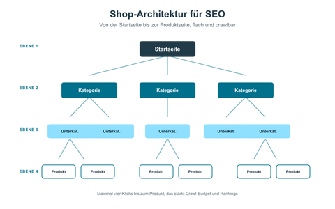 Diagramm der Shop-Architektur von der Startseite über Kategorie- und Unterkategorieseiten bis zu den Produktseiten