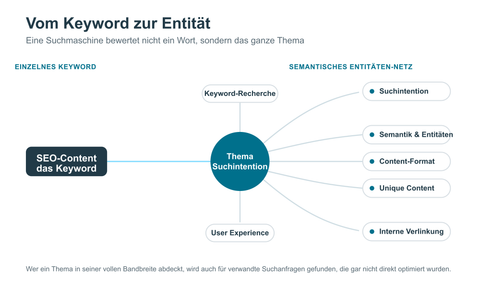 Diagramm vom einzelnen Keyword SEO-Content zu einem semantischen Entitäten-Netz aus Suchintention, Semantik, Content-Format, Unique Content und interner Verlinkung