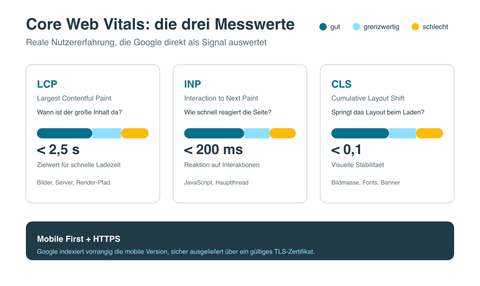 Core-Web-Vitals-Diagramm mit den drei Messwerten LCP unter 2,5 Sekunden, INP unter 200 Millisekunden und CLS unter 0,1, dazu Mobile First und HTTPS.