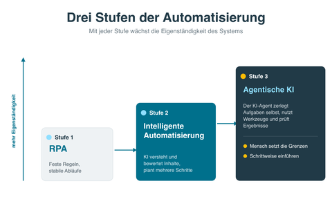 Drei Stufen der Automatisierung als aufsteigende Treppe: RPA mit festen Regeln, intelligente Automatisierung und agentische KI mit wachsender Eigenständigkeit.