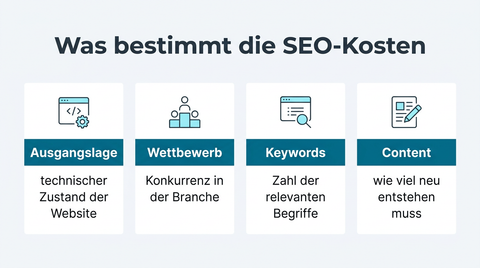 Vier Faktoren, die die SEO-Kosten bestimmen: Ausgangslage, Wettbewerb, Keywords und Content-Umfang.