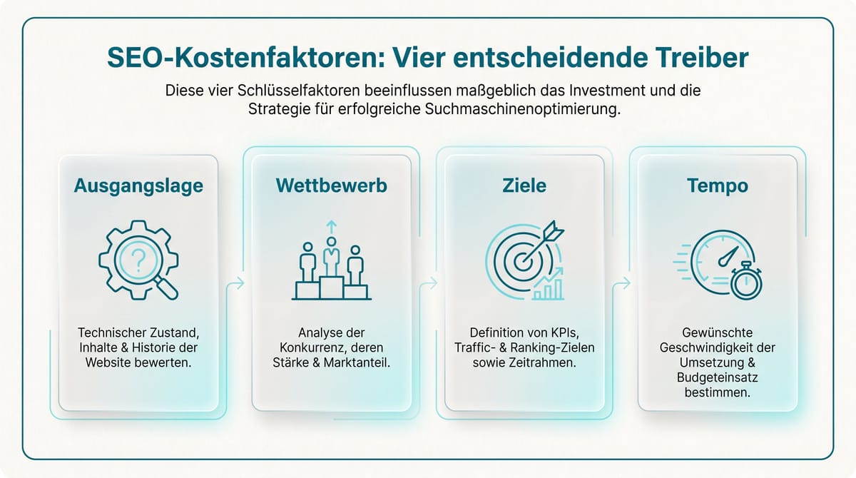 Schaubild der vier Faktoren, die SEO-Kosten beeinflussen: Ausgangslage, Wettbewerb, Ziele und Tempo