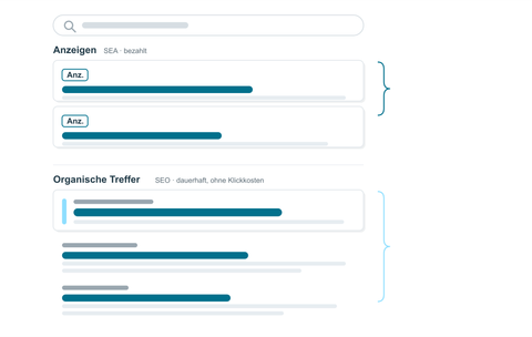 Schematische Google-Suchergebnisseite: oben die als Anzeige markierten SEA-Treffer, darunter die organischen SEO-Treffer, farblich getrennt in Petrol und Cyan.