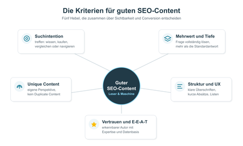 Diagramm der fünf Kriterien für guten SEO-Content, die gemeinsam auf den Mittelpunkt guter SEO-Content für Leser und Suchmaschine einzahlen: Suchintention treffen, Mehrwert und Substanz, Unique Content, Struktur und User Experience sowie Vertrauen und E-E-A-T.
