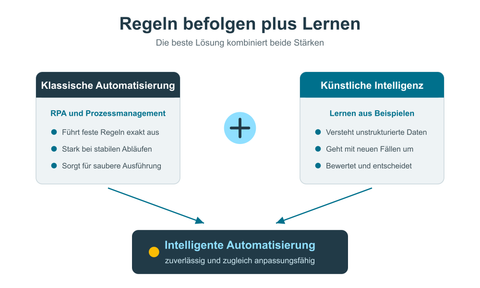 Diagramm: Klassische Automatisierung mit festen Regeln und künstliche Intelligenz mit Lernen aus Beispielen ergeben kombiniert eine intelligente Automatisierung.