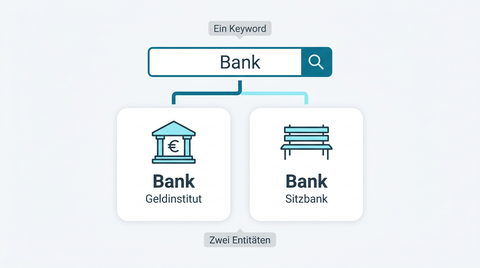 Beispiel für Entitäten: Das Keyword Bank steht für zwei verschiedene Entitäten, das Geldinstitut und die Sitzbank. Suchmaschinen verstehen die gemeinte Sache, nicht nur das Wort.