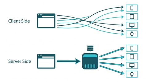 Vergleich: clientseitiges Tracking sendet ungeordnet direkt an viele Plattformen, serverseitiges Tracking läuft kontrolliert über einen eigenen Server.